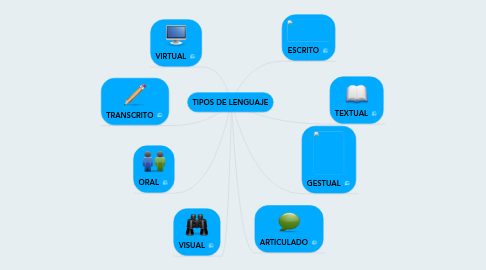 Mind Map: TIPOS DE LENGUAJE