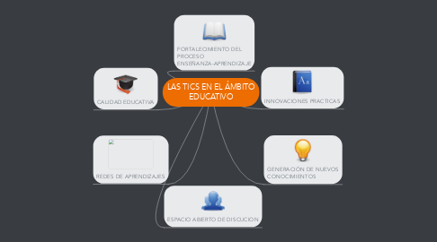 Mind Map: LAS TICS EN EL ÁMBITO EDUCATIVO