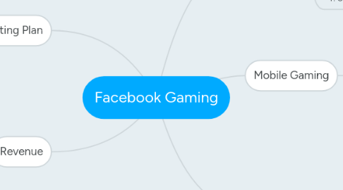 Mind Map: Facebook Gaming