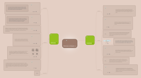 Mind Map: TIPOS DE CIFRADO
