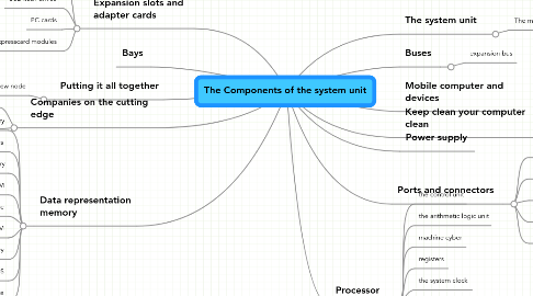 Mind Map: The Components of the system unit