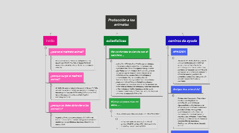 Mind Map: Protección a los animales