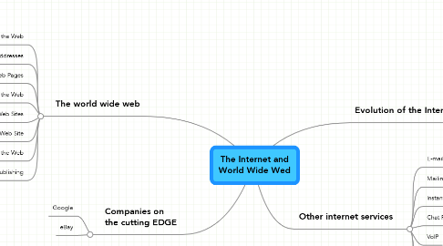 Mind Map: The Internet and World Wide Wed