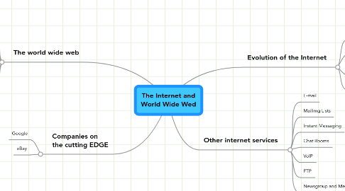 Mind Map: The Internet and World Wide Wed