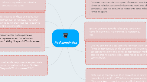 Mind Map: Red semántica