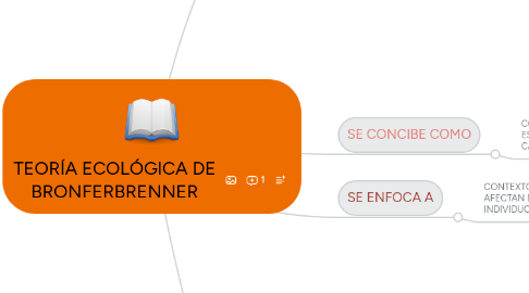 Mind Map: TEORÍA ECOLÓGICA DE BRONFERBRENNER