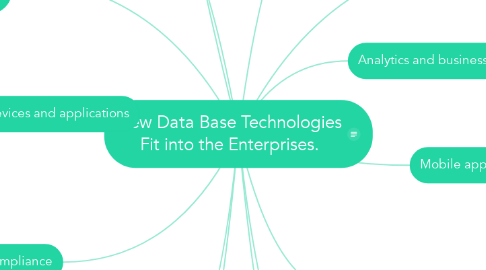 Mind Map: New Data Base Technologies Fit into the Enterprises.