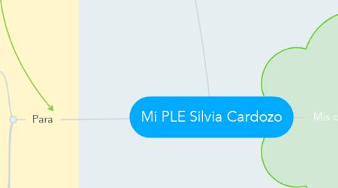 Mind Map: Mi PLE Silvia Cardozo