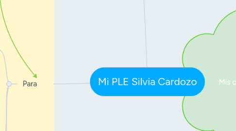 Mind Map: Mi PLE Silvia Cardozo