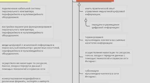 Mind Map: Профессиональные модули, по профессии МОЦИ.