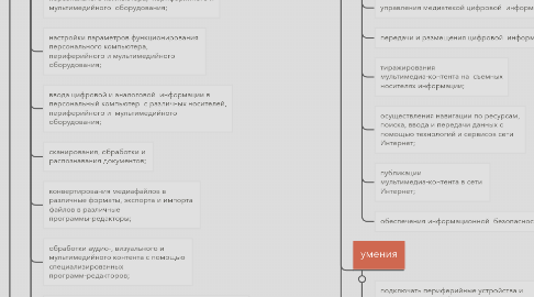 Mind Map: Профессиональные модули по профессии МОЦИ