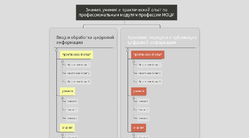 Mind Map: Знания, умения и практический опыт по профессиональным модулям профессии МОЦИ