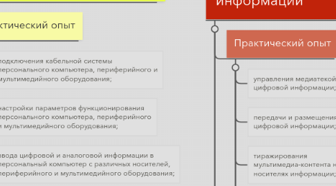 Mind Map: Профессиональные модули по профессиям МОЦИ.