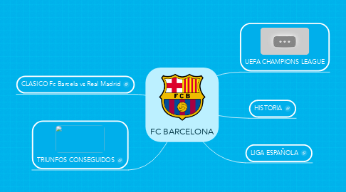 Mind Map: FC BARCELONA