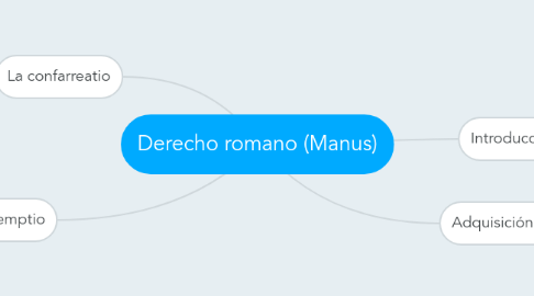 Mind Map: Derecho romano (Manus)