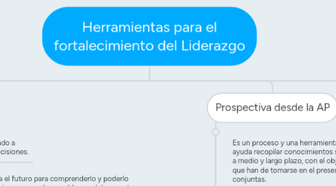 Mind Map: Herramientas para el fortalecimiento del Liderazgo