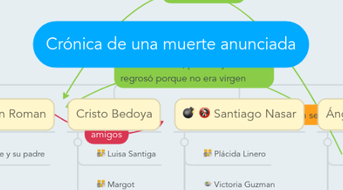 Mind Map: Crónica de una muerte anunciada