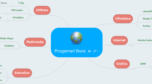 Mind Map: Progamari lliure