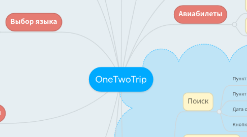 Mind Map: OneTwoTrip