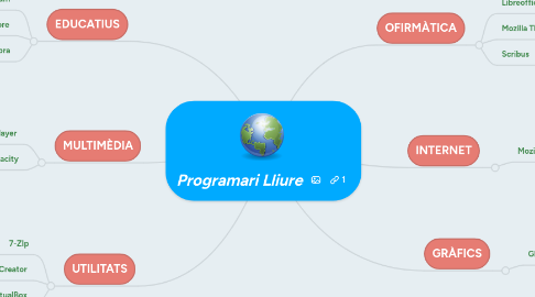 Mind Map: Programari Lliure