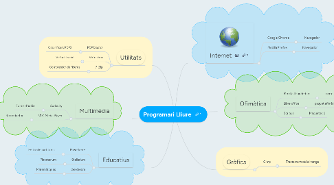 Mind Map: Programari Lliure