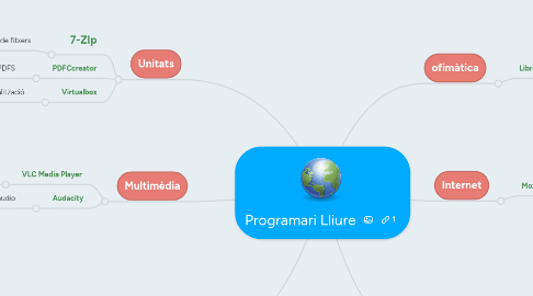 Mind Map: Programari Lliure