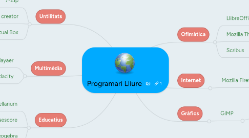 Mind Map: Programari Lliure