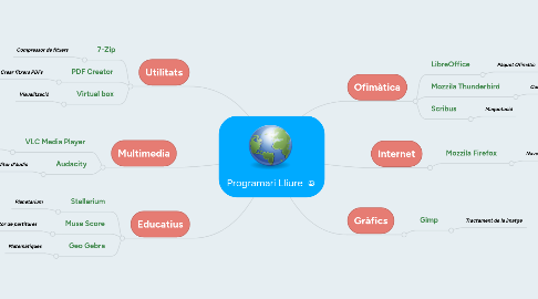 Mind Map: Programari Lliure