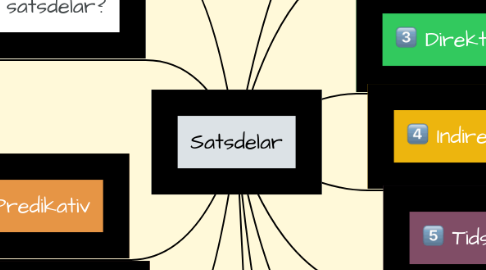 Mind Map: Satsdelar