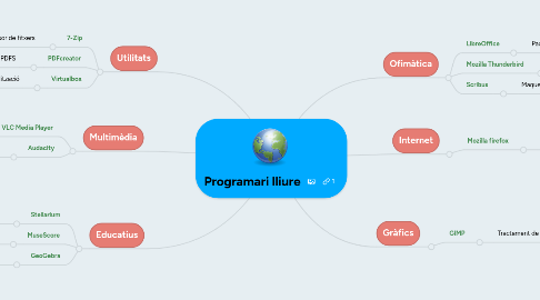 Mind Map: Programari lliure