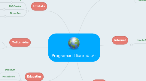 Mind Map: Programari Lliure