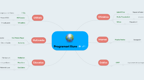 Mind Map: Programari lliure