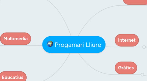 Mind Map: Progamari Lliure