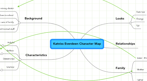 Mind Map: Katniss Everdeen Character Map