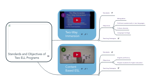 Mind Map: Standards and Objectives of Two ELL Programs