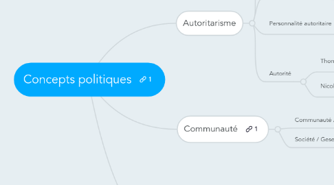 Mind Map: Concepts politiques