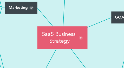 Mind Map: SaaS Business  Strategy
