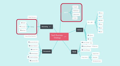 Mind Map: SaaS Business  Strategy