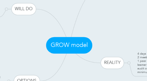 Mind Map: GROW model