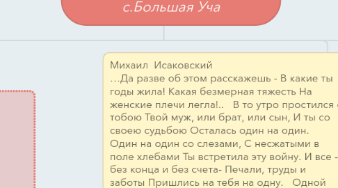 Mind Map: "У войны не женское лицо"команда "Книголюбы", с.Большая Уча