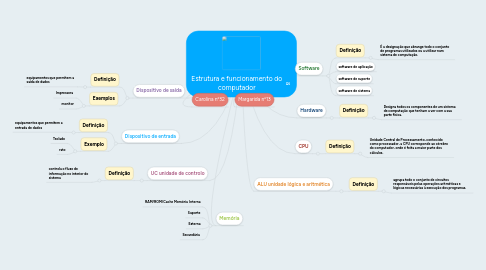 Mind Map: Estrutura e funcionamento do computador