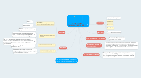 Mind Map: ESTRUTURA E FUNCIONAMENTO DO PC