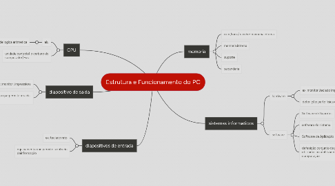 Mind Map: Estrutura e Funcionamento do PC