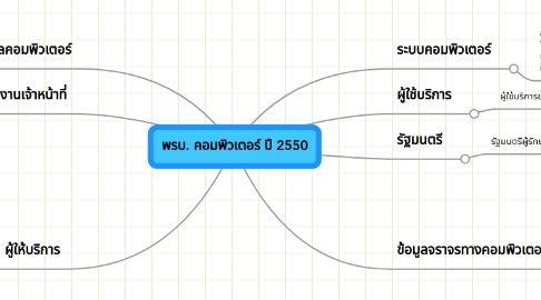 Mind Map: พรบ. คอมพิวเตอร์ ปี 2550