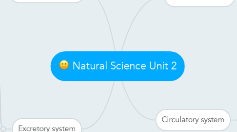 Mind Map: Natural Science Unit 2
