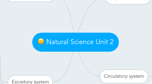 Mind Map: Natural Science Unit 2