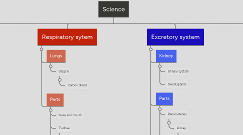 Mind Map: Science