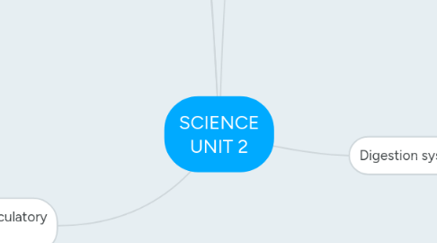 Mind Map: SCIENCE UNIT 2