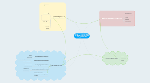 Mind Map: ВИДЫ ДОКУМЕНТОВ ПРЕДПРИЯТИЯ