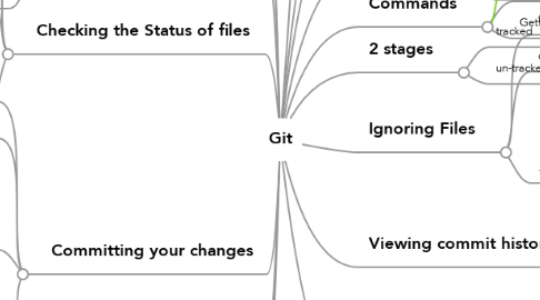 Mind Map: Git